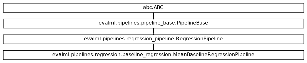 Inheritance diagram of MeanBaselineRegressionPipeline