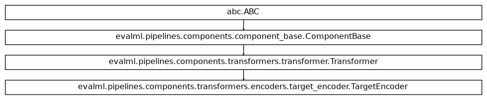 Inheritance diagram of TargetEncoder