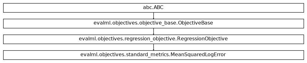 Inheritance diagram of MeanSquaredLogError