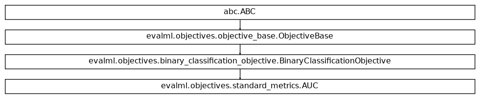 Inheritance diagram of AUC