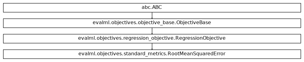 Inheritance diagram of RootMeanSquaredError