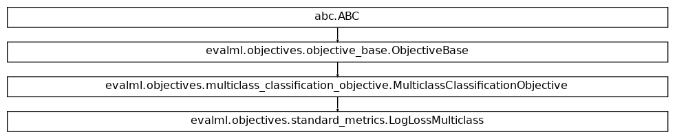 Inheritance diagram of LogLossMulticlass