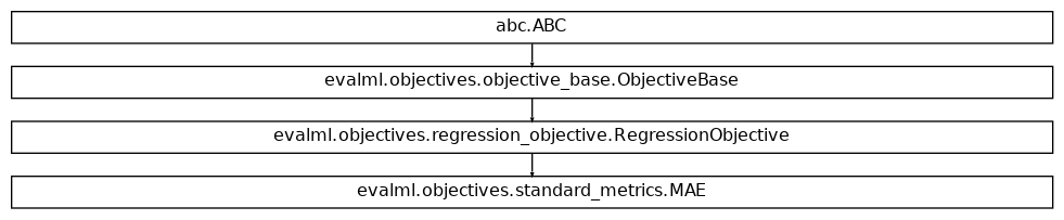 Inheritance diagram of MAE