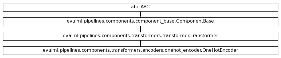 Inheritance diagram of OneHotEncoder