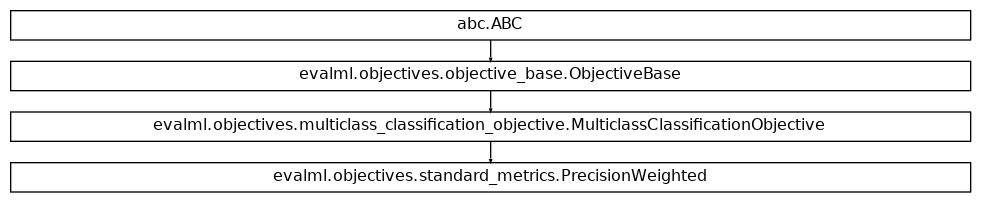 Inheritance diagram of PrecisionWeighted