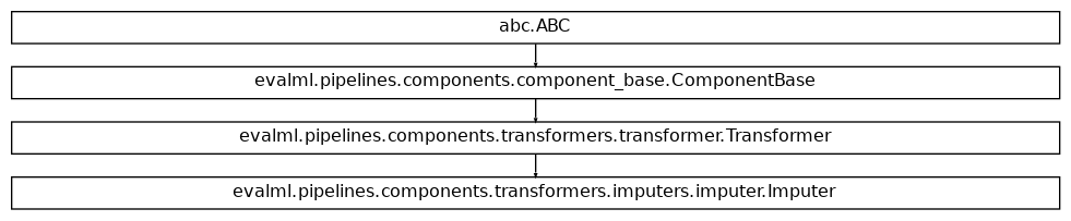 Inheritance diagram of Imputer