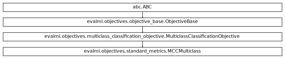 Inheritance diagram of MCCMulticlass