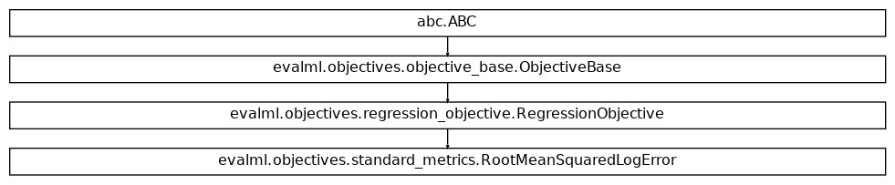 Inheritance diagram of RootMeanSquaredLogError