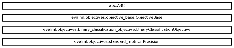 Inheritance diagram of Precision