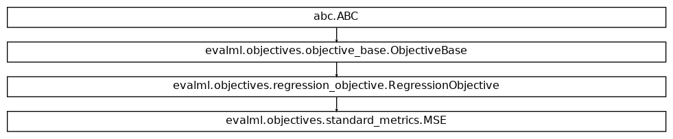 Inheritance diagram of MSE