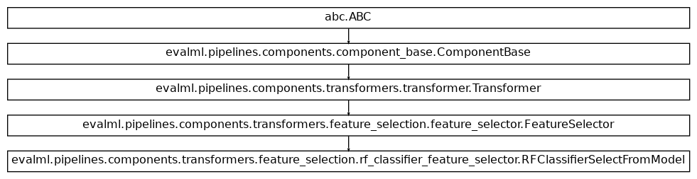 Inheritance diagram of RFClassifierSelectFromModel