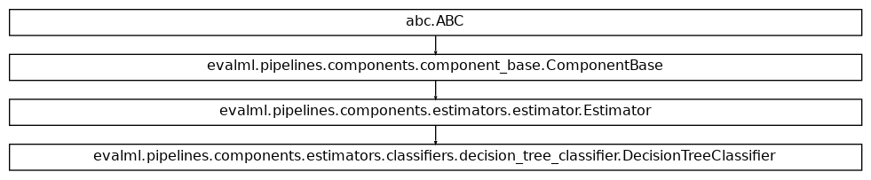 Inheritance diagram of DecisionTreeClassifier