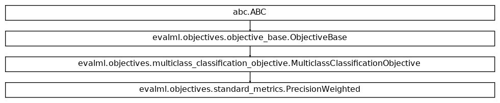 Inheritance diagram of PrecisionWeighted