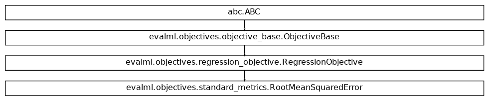 Inheritance diagram of RootMeanSquaredError