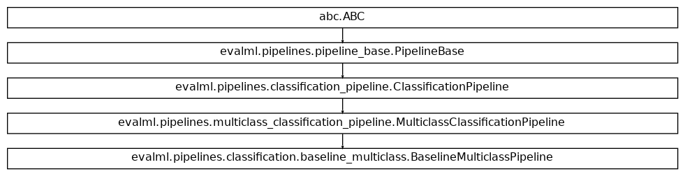 Inheritance diagram of BaselineMulticlassPipeline