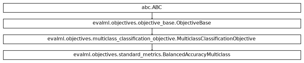 Inheritance diagram of BalancedAccuracyMulticlass