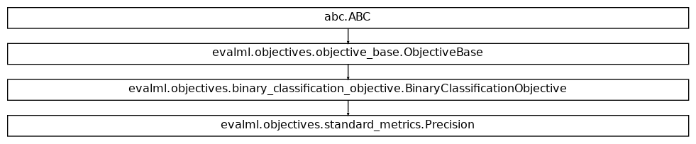 Inheritance diagram of Precision