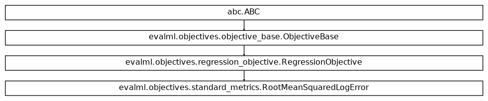 Inheritance diagram of RootMeanSquaredLogError