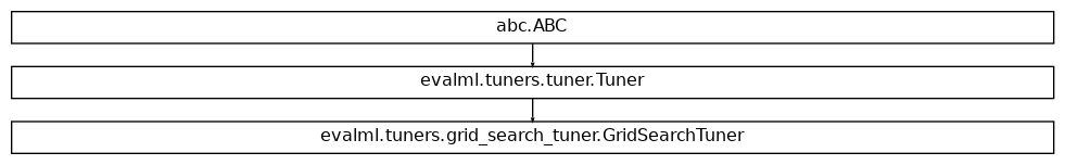 Inheritance diagram of GridSearchTuner