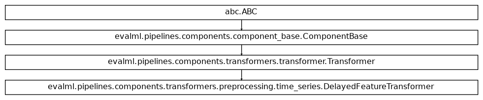 Inheritance diagram of DelayedFeatureTransformer