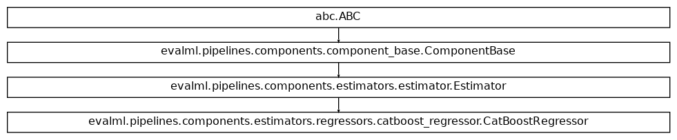 Inheritance diagram of CatBoostRegressor