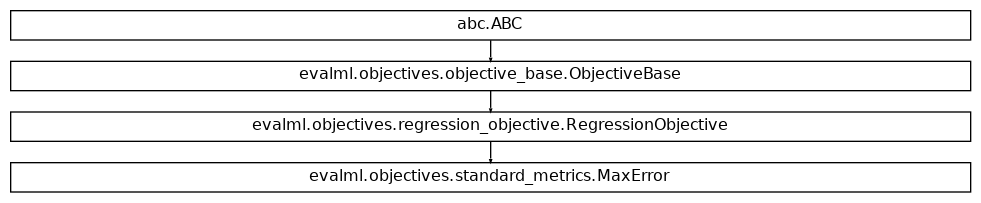 Inheritance diagram of MaxError