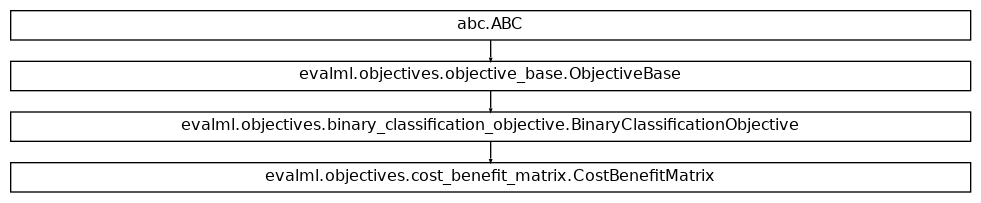 Inheritance diagram of CostBenefitMatrix