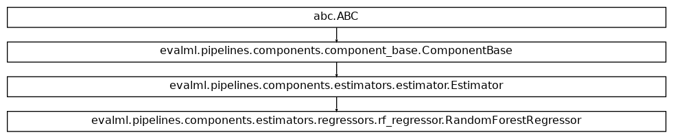 Inheritance diagram of RandomForestRegressor