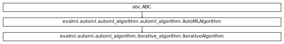 Inheritance diagram of IterativeAlgorithm