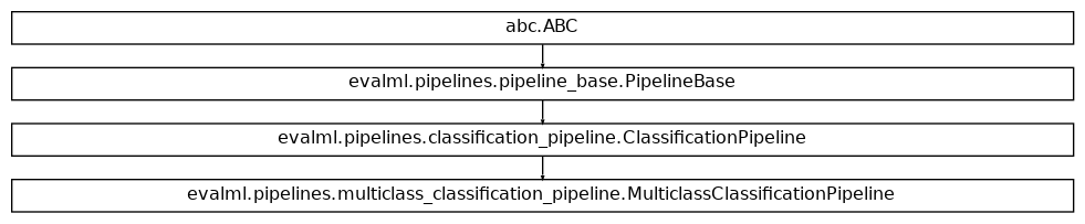 Inheritance diagram of MulticlassClassificationPipeline