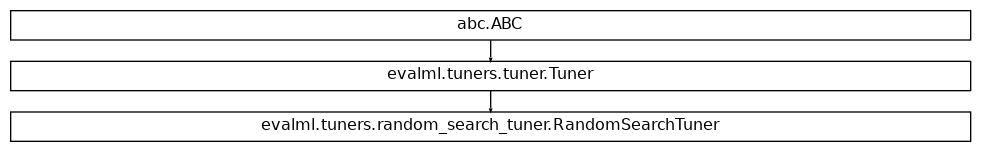 Inheritance diagram of RandomSearchTuner