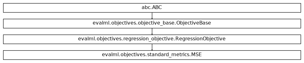 Inheritance diagram of MSE