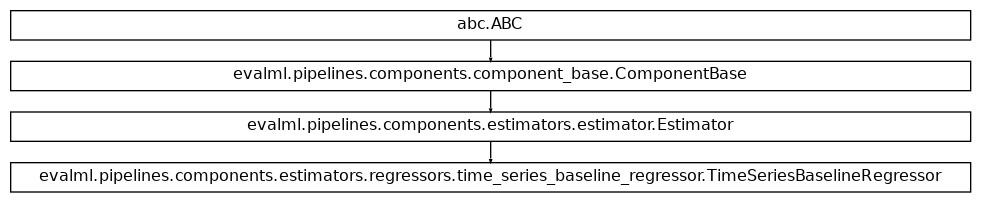 Inheritance diagram of TimeSeriesBaselineRegressor