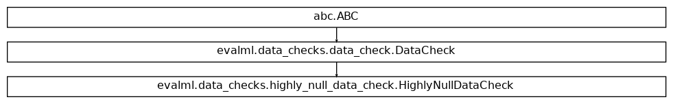 Inheritance diagram of HighlyNullDataCheck