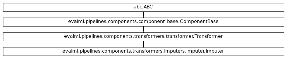 Inheritance diagram of Imputer