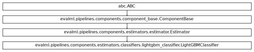 Inheritance diagram of LightGBMClassifier