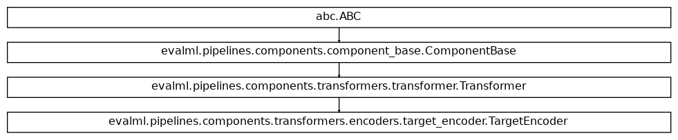 Inheritance diagram of TargetEncoder