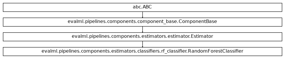 Inheritance diagram of RandomForestClassifier