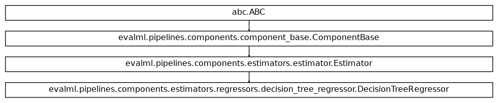 Inheritance diagram of DecisionTreeRegressor