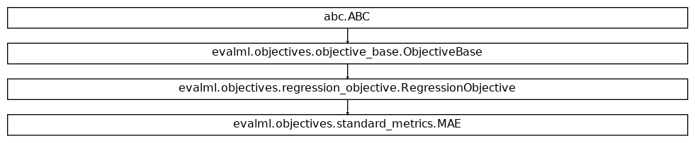 Inheritance diagram of MAE