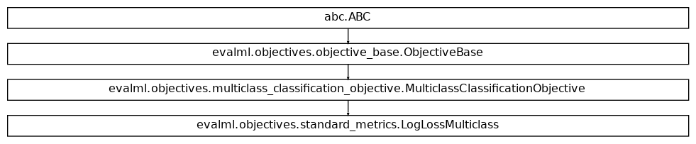 Inheritance diagram of LogLossMulticlass